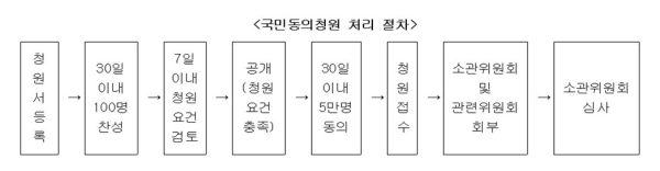 국회동의청원 절차. /사진=국회 사무처 보도자료