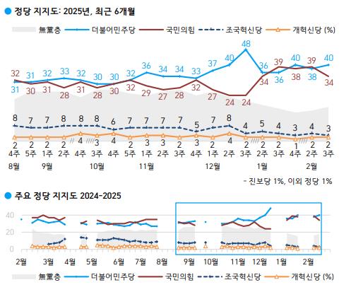 최근 6개월간 정당지지도 추이./자료=한국갤럽