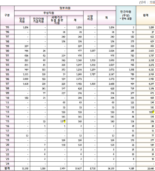 연도별 인도적 대북지원 총액표 / 자료 = 통일부