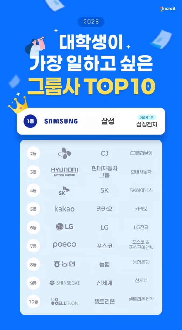 @ 대학생이 가장 일하고 싶은 그룹사. / 자료=인크루트 제공