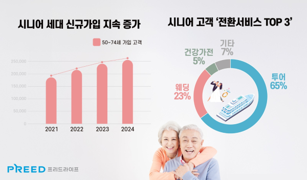 @ / 사진=프리드라이프