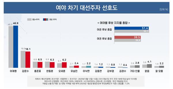여론조사 전문기관 리얼미터가 지난 3월 12일부터 14일까지 진행한 '차기 대선 집권세력 선호도' 여론조사 결과를 발표했다. /자료=리얼미터