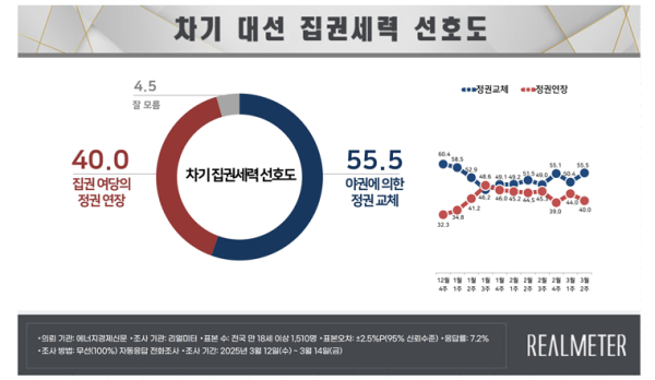 여론조사 전문기관 리얼미터가 지난 3월 12일부터 14일까지 진행한 '차기 대선 집권세력 선호도' 여론조사 결과를 발표했다. /자료=리얼미터
