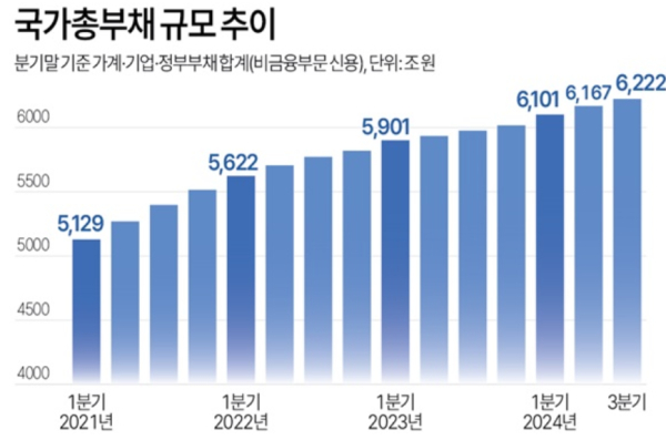 국제결제은행(BIS)에 따르면 우리나라 가계·기업·정부부채를 모두 더한 이른바 '국가 총부채' 규모가 6200조원을 넘은 것으로 나타났다 / 그래프=연합뉴스