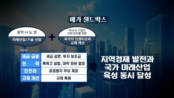@ 메가 샌드박스 개념. /사진=대한상의