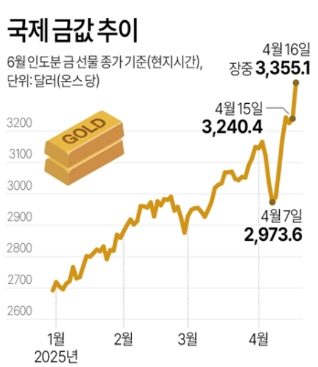 미국 관세 정책 불확실성과 글로벌 무역 갈등으로 뉴욕상품거래소에서 6월 인도분 금 선물이 온스당 3,355.10달러에 정산됐다 / 사진=연합뉴스