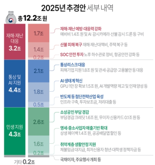 정부가 12조2000억원 규모의 추가경정예산안을 편성했다. 지난 2022년 5월 이후로 약 3년 만에 마련된 추경안이다 / 그래픽=연합뉴스