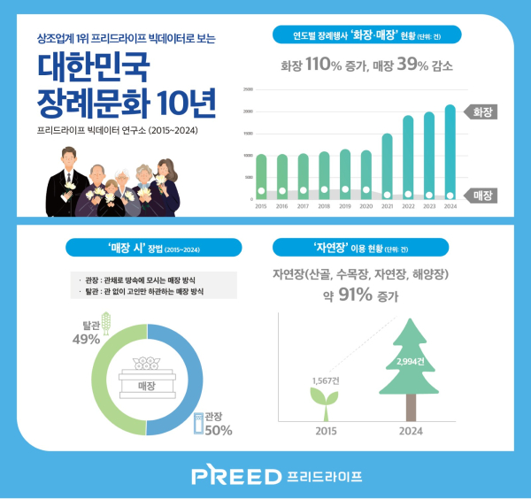 프리드라이프가 자사 장례 의전 빅데이터를 통해 살펴본 대한민국 장례 문화의 변천을 공개했다. /사진=프리드라이프