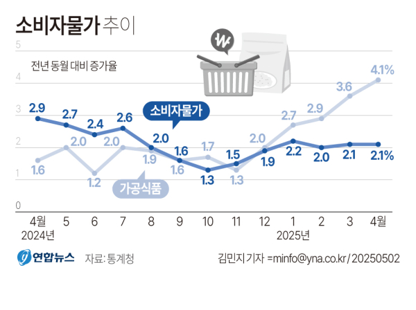 4월 소비자물가가 지난해 같은 기간에 비해 2.1% 상승하며 넉 달 연속 2%대 상승률을 이어갔다 / 그래픽 = 연합뉴스