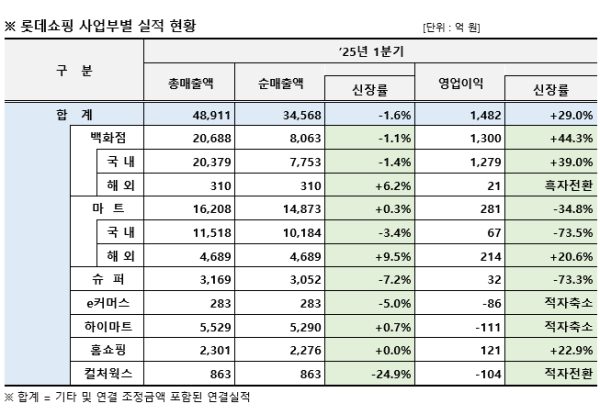 롯데쇼핑 연결기준 1분기 실적표./자료=롯데쇼핑