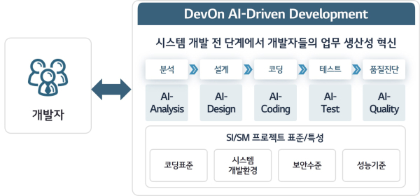 인공지능(AI) 코딩 플랫폼 '데브온 AI 드리븐 디벨롭먼트(DenOn AI-Driven Development)' 개념도./사진=LG CNS