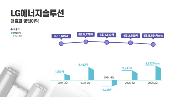 LG에너지솔루션 분기별 실적 그래프./자료=LG에너지솔루션