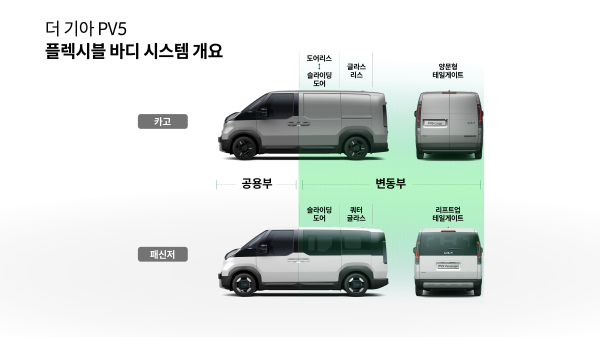 플렉시블 바디 시스템./이미지=기아