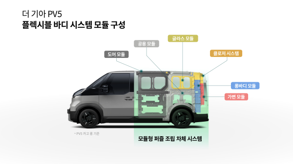 더 기아 PV5에 적용된 ‘플렉시블 바디 시스템’./이미지=기아