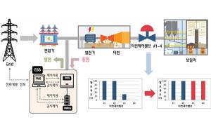 서부발전, ESS 연계 ‘하이브리드’ 발전 신기술 개발