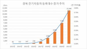 경북도, 올해 전기차 보급물량 1.7배 늘려 9,155대 지원