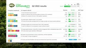 슈나이더일렉트릭, 2022년 2분기 지속가능성 영향(SSI) 프로그램 성과 발표