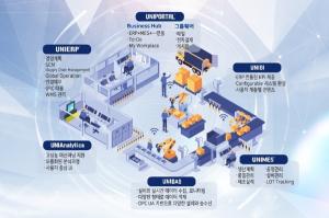 비젠트로, 유니다스 등 데이터 솔루션 기반 ‘스마트팩토리 시장’ 공략 박차