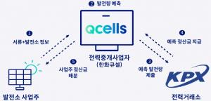 한화큐셀, 발전량 예측사업 개시…분산에너지 사업 진출 본격화