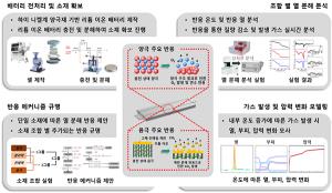 국내연구진, 전기차 리튬이온배터리 열폭주 해결 실마리 찾아