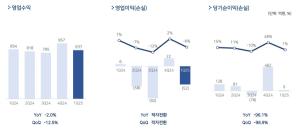 펄어비스, 1분기 적자 전환…“신작 개발 비용 늘어난 영향“