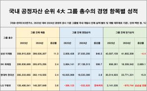 작년 주요 그룹 성적표…삼성, 매출·순익·고용 1위 '석권'