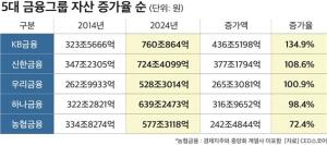 국내 금융그룹 자산 4000조 육박...KB금융, 5대지주 中 자산 규모·증가율 모두 1위
