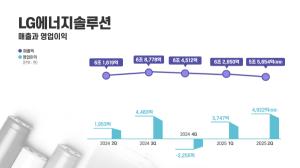 LG에너지솔루션 2분기 영업익 4922억원 전년비 152%↑