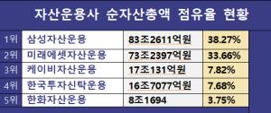 한투운용, 주요 ETF 5종 보수 인하…KB운용에 내준 3위 탈환 노려